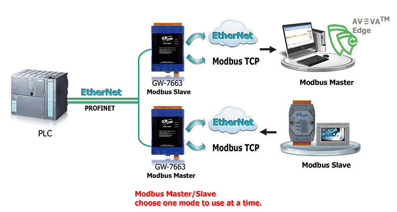 Como Funciona um Gateway PROFINET para Modbus TCP 2 GW 7663 APP en