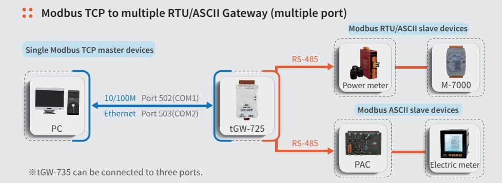 Integração do Gateway Modbus com Outros Sistemas 2 Integração do Gateway Modbus com Outros Sistemas