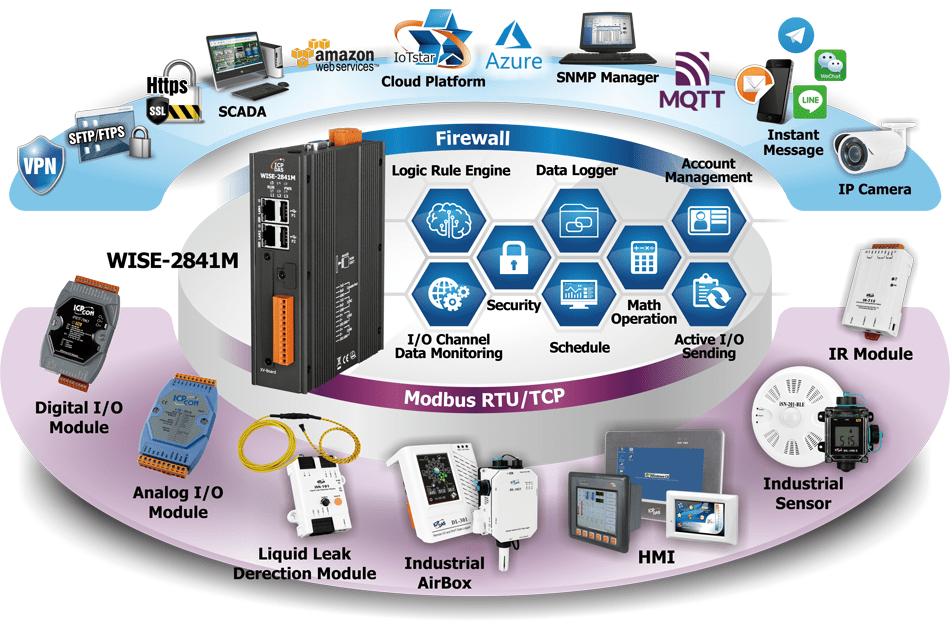 Razões para utilizar VPN na Automação Industrial 2 WISE 2841M Application EN