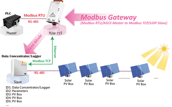 Integração do Gateway Modbus com Outros Sistemas 3 Integração do Gateway Modbus com Outros Sistemas