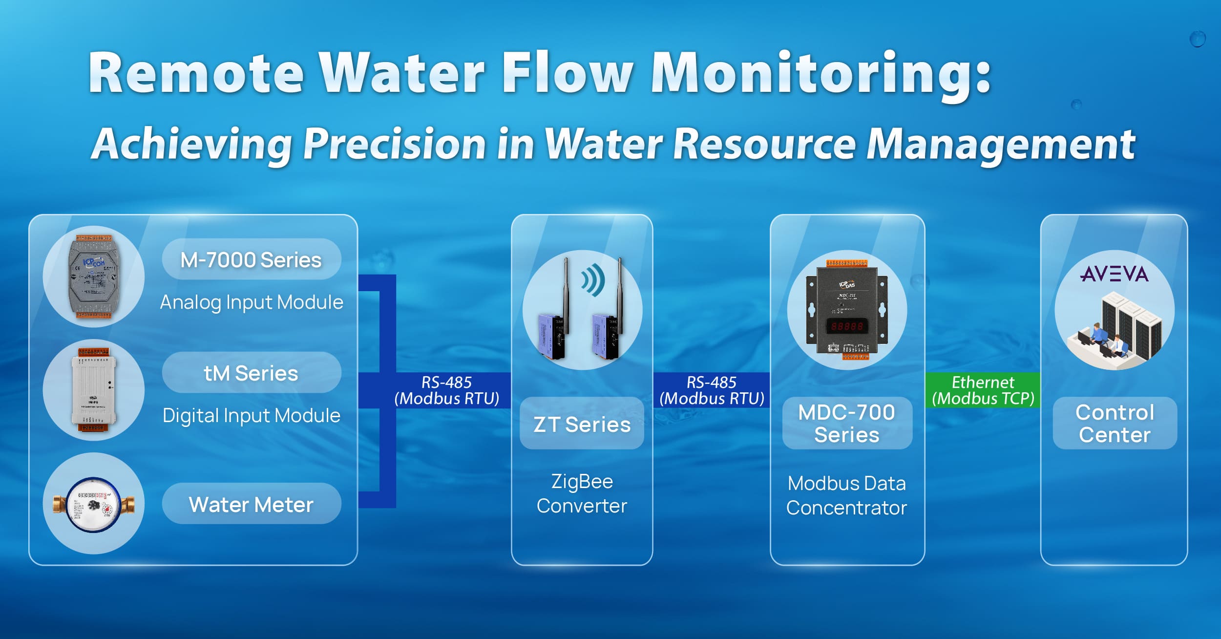 Sistema de monitoramento remoto de fluxo de água com módulos de entrada analógica e digital, conversores ZigBee, e concentrador de dados para gestão eficiente de recursos hídricos.