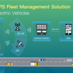 Sistema de gerenciamento de frota GPS para veículos elétricos com controle centralizado e monitoramento em tempo real. Inclui dispositivos de rastreamento, comunicação 3G/4G e interface de usuário par.