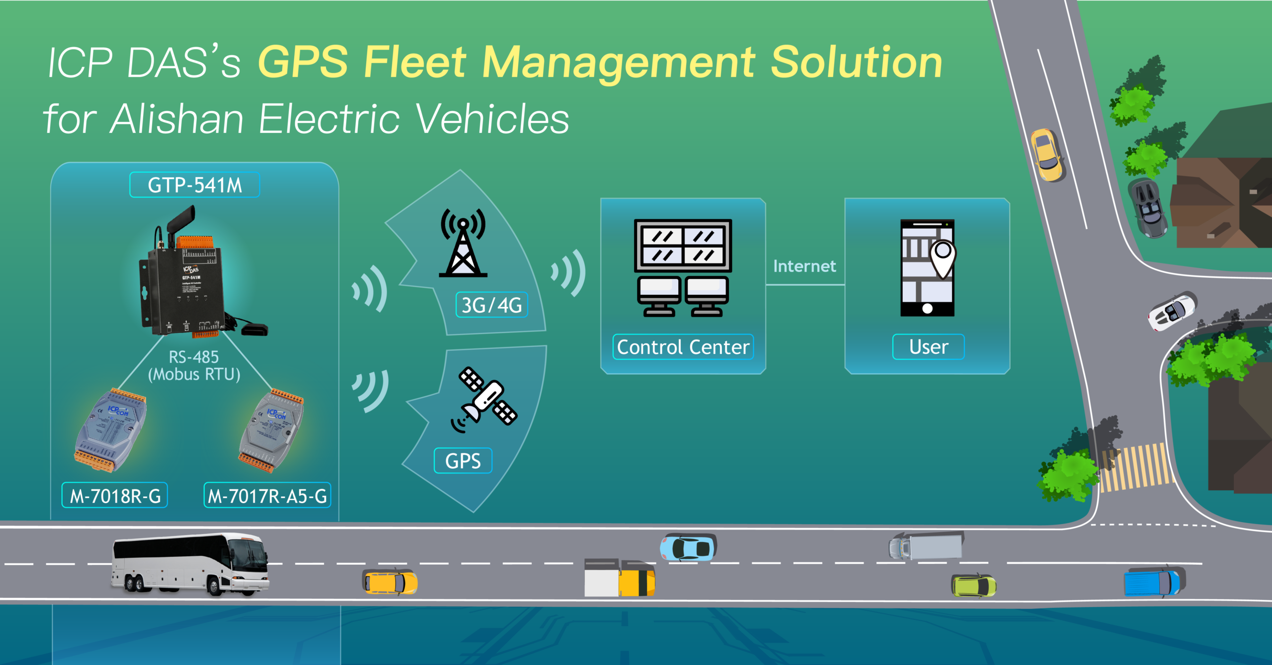 Sistema de gerenciamento de frota GPS para veículos elétricos com controle centralizado e monitoramento em tempo real. Inclui dispositivos de rastreamento, comunicação 3G/4G e interface de usuário par.