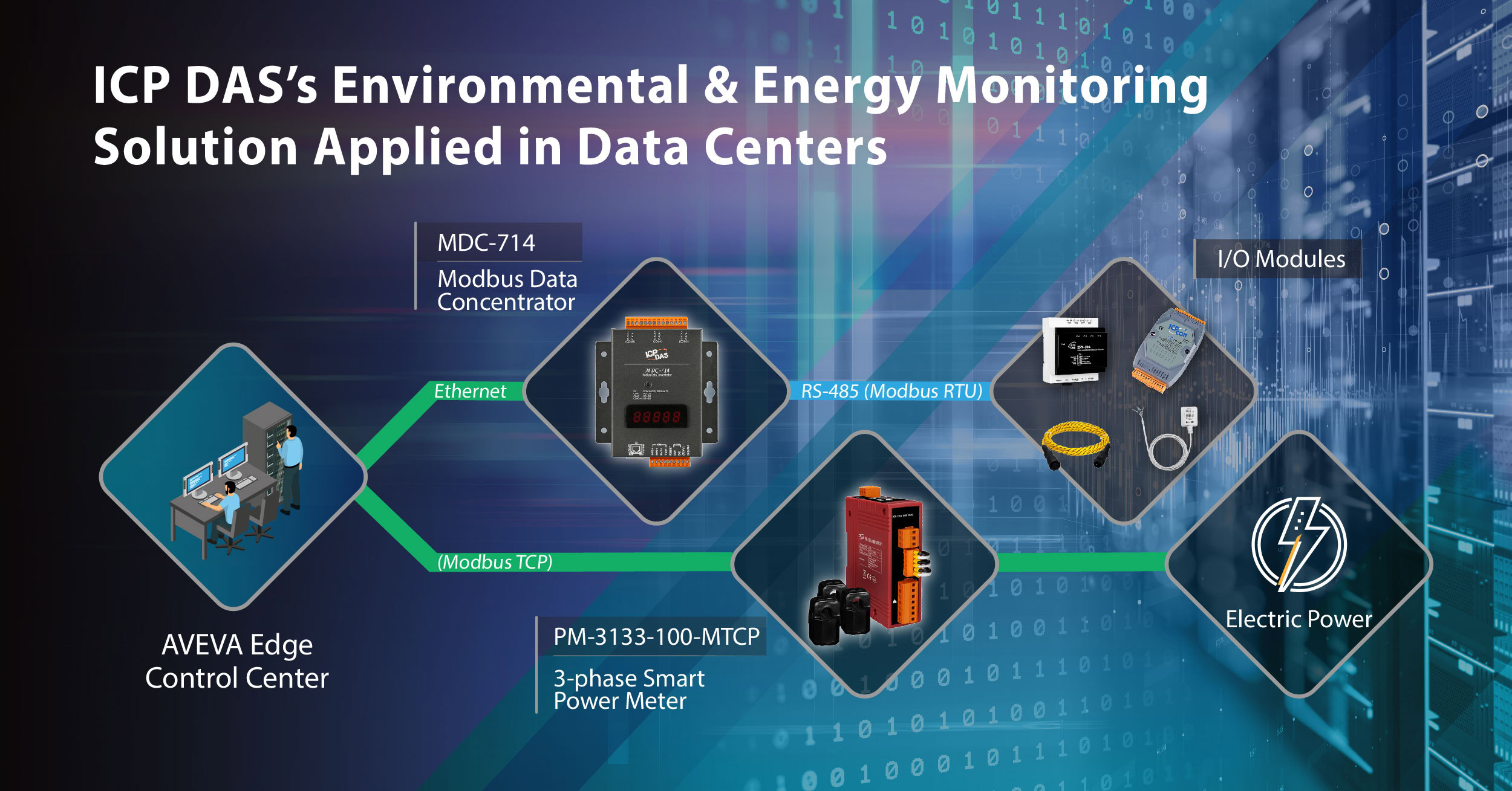Imagem ilustrativa de solução de automação industrial para monitoramento ambiental e energético em data centers, incluindo controladores, módulos de comunicação e medidores inteligentes.