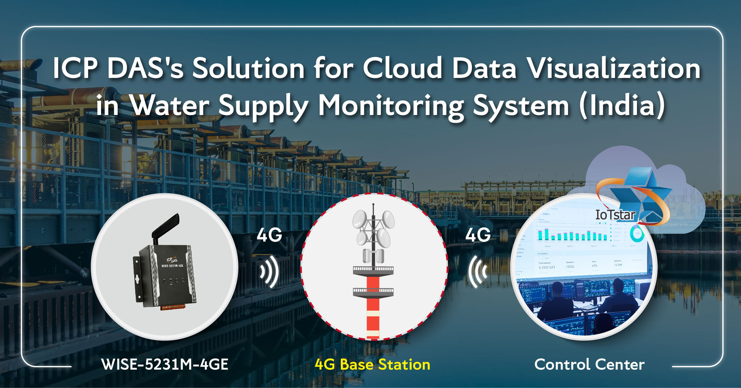 Sistema de automação industrial com estação base 4G, controle central e sensores IoT para monitoramento de água.