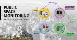 Imagem ilustrativa de sistema de automação para monitoramento de espaços públicos, incluindo sensores, controladores e comunicação via Modbus TCP e RTU, destacando a integração de dispositivos para se.