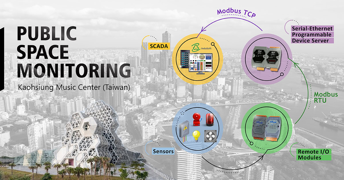 Imagem ilustrativa de sistema de automação para monitoramento de espaços públicos, incluindo sensores, controladores e comunicação via Modbus TCP e RTU, destacando a integração de dispositivos para se.