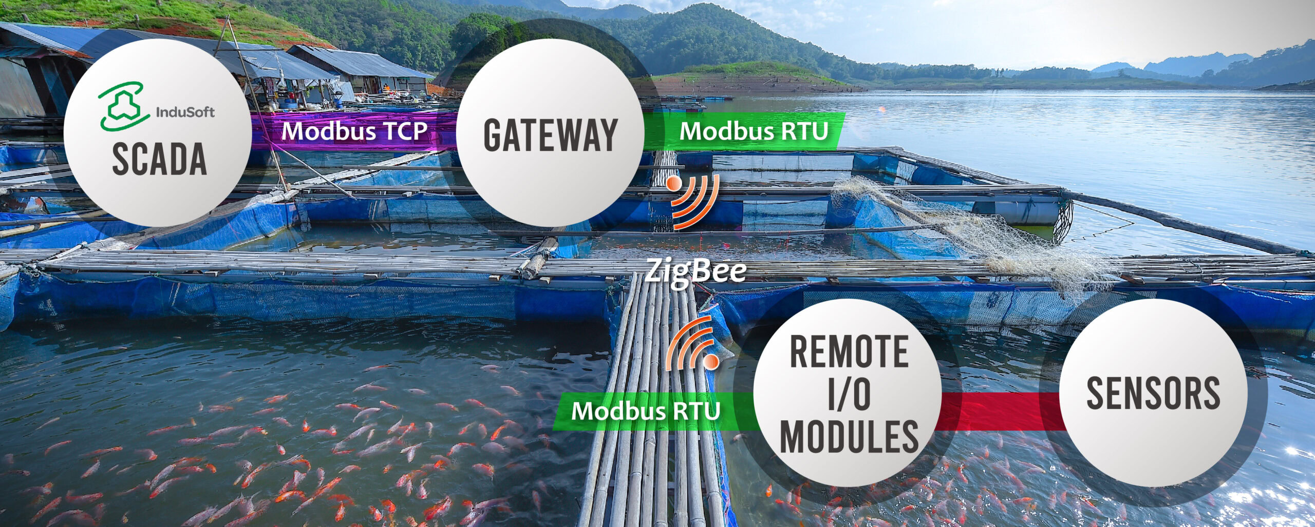 Sistema de automação industrial com sensores, módulos RTU, gateway e comunicação TCP/IP, utilizado para monitoramento e controle de processos industriais em ambientes aquáticos.