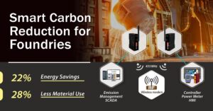 Sistema de automação industrial para redução de carbono em fundições, com medidores de energia, SCADA e modem RF para otimizar processos e sustentabilidade.