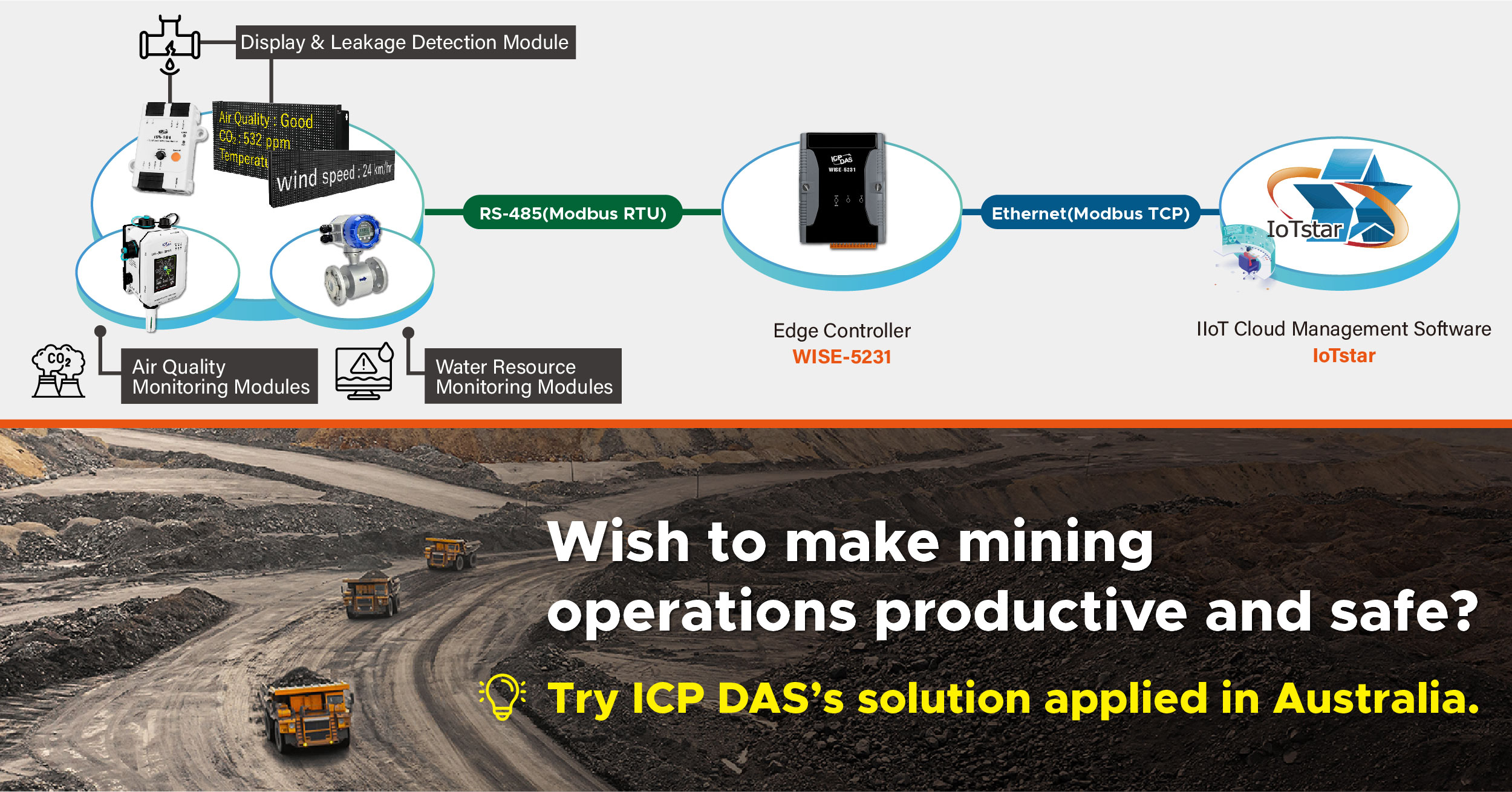 Diagrama de sistema de automação industrial para mineração, incluindo módulos de monitoramento de qualidade do ar, recursos hídricos e detecção de vazamentos, usando RTU RS-485 e controle de rede Ethe.