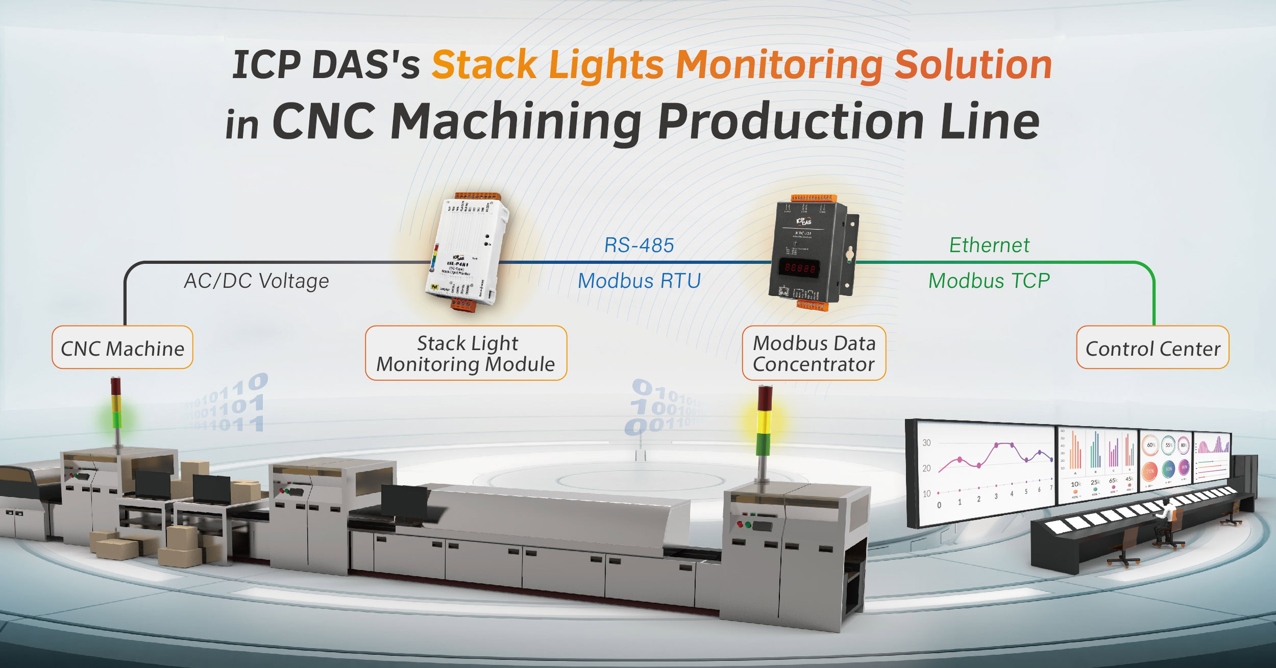 Monitoramento de luzes de empilhamento em linha de produção CNC com solução de automação industrial. Inclui módulos de controle, comunicação Ethernet e monitoramento em tempo real para otimizar proces.