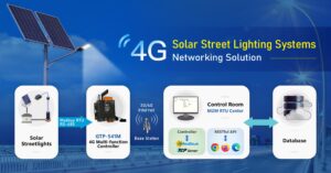 Imagem de sistema de iluminação solar de rua com conexão 4G, controlador multi-função, estação base, sala de controle e banco de dados, destacando tecnologia de automação industrial.