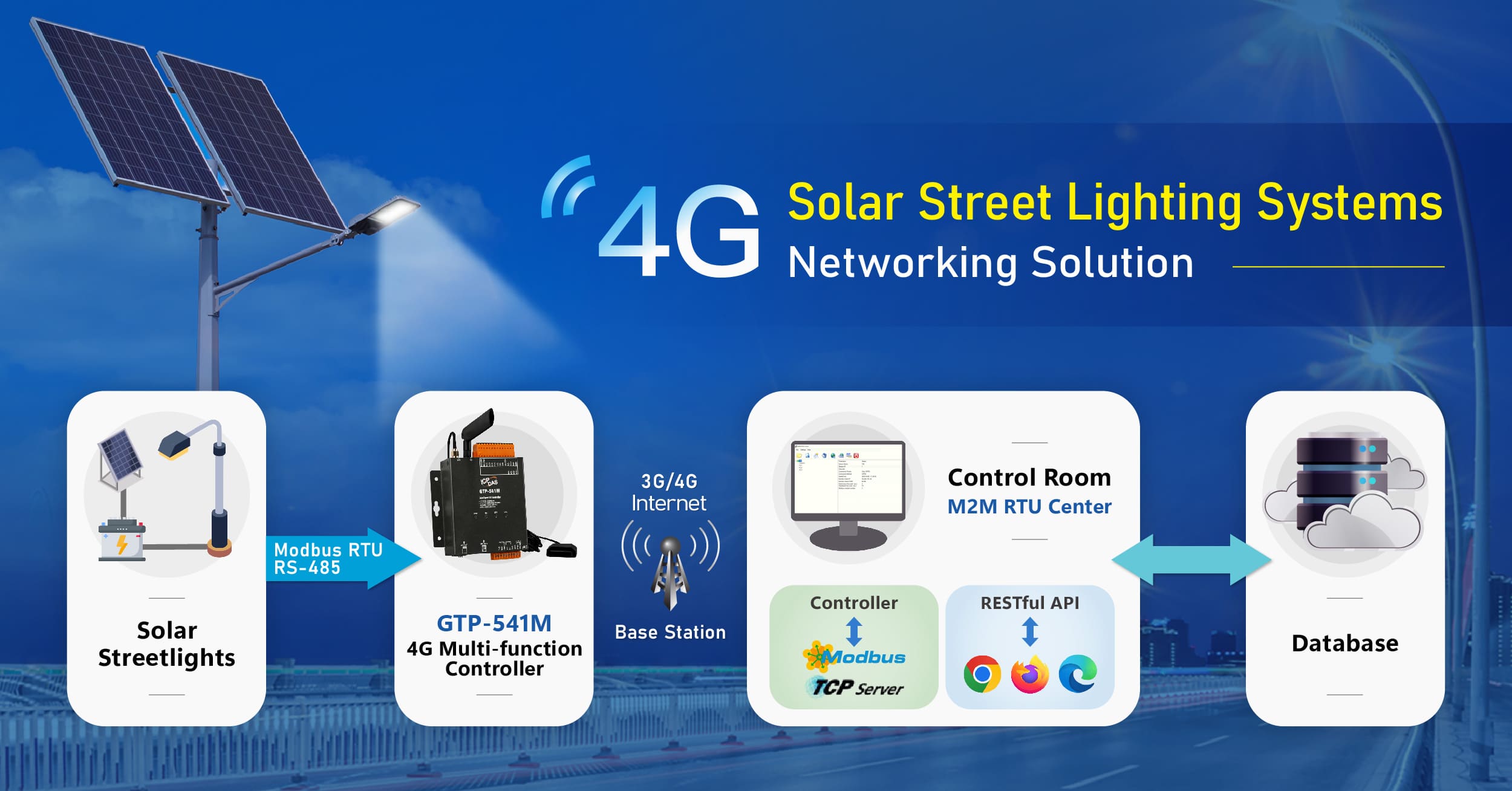 Imagem de sistema de iluminação solar de rua com conexão 4G, controlador multi-função, estação base, sala de controle e banco de dados, destacando tecnologia de automação industrial.