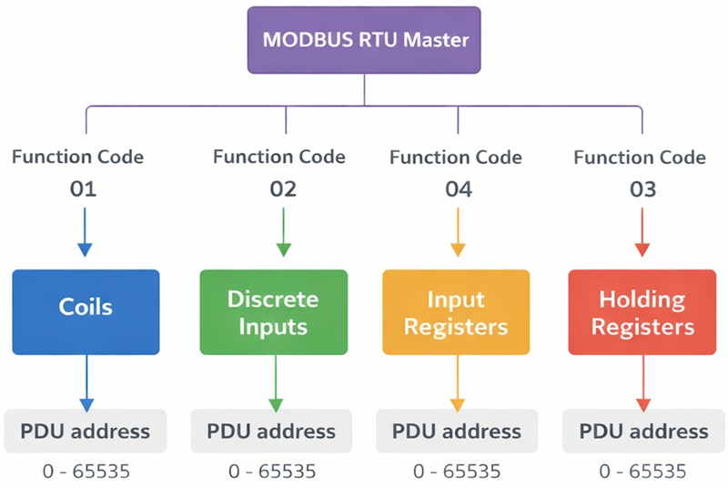 Home MODBUS function codes and address spaces