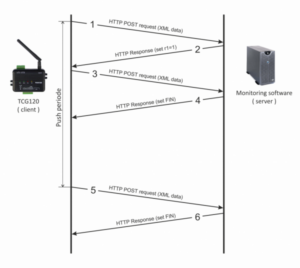 TCG120 HTTP dialog e1493233505307