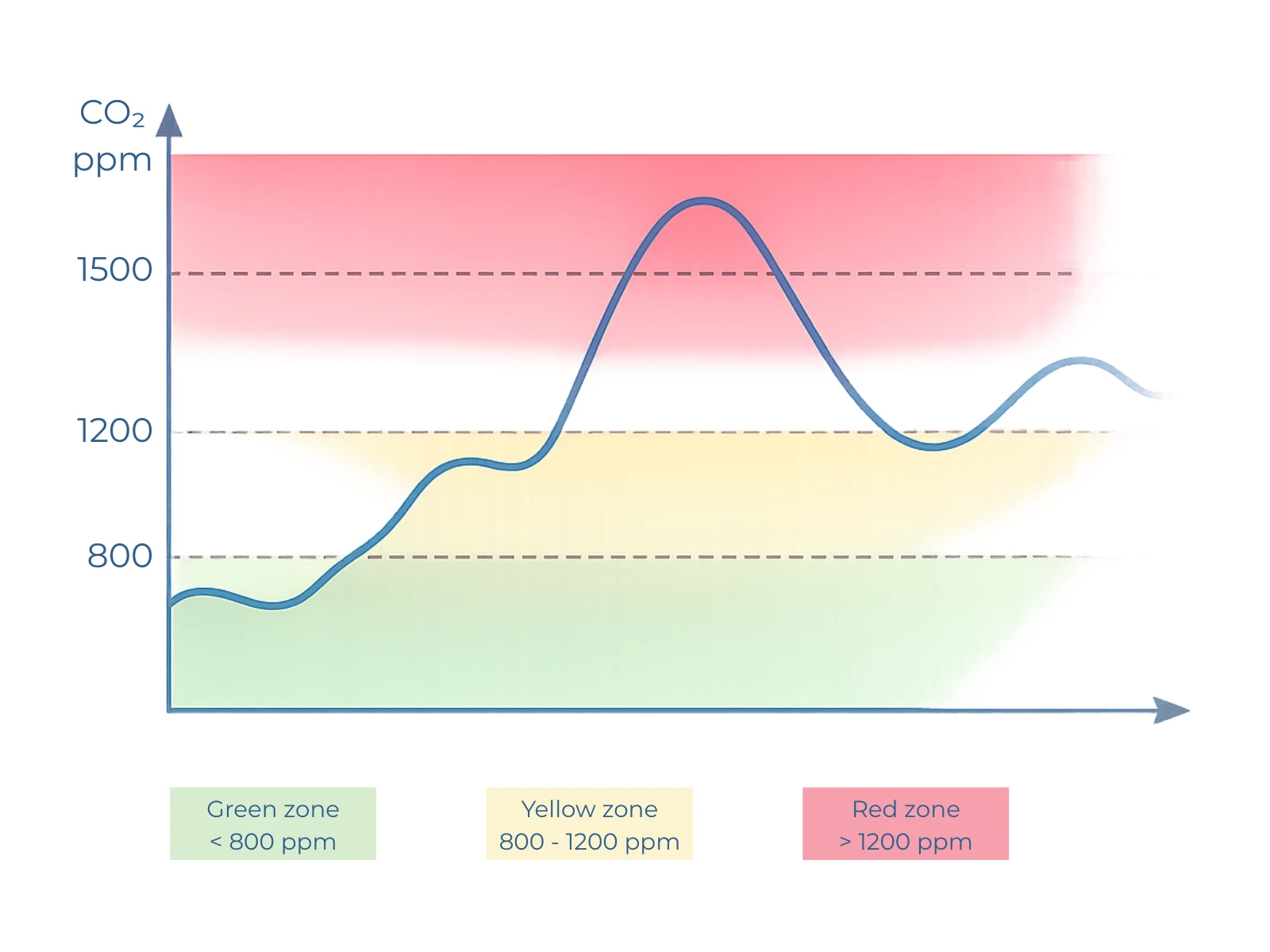 Home co2 zones